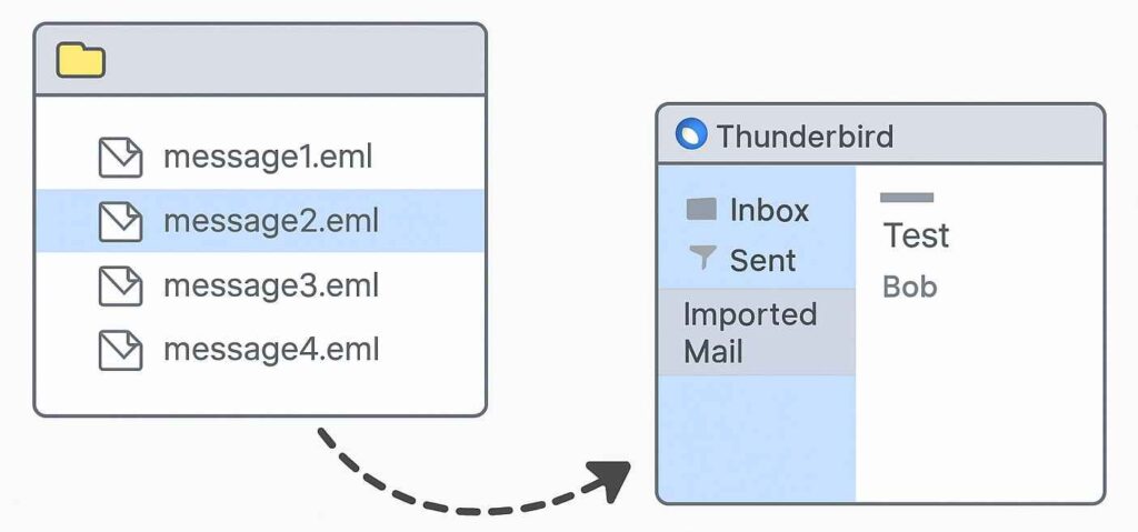Drag EML files into Thunderbird folder