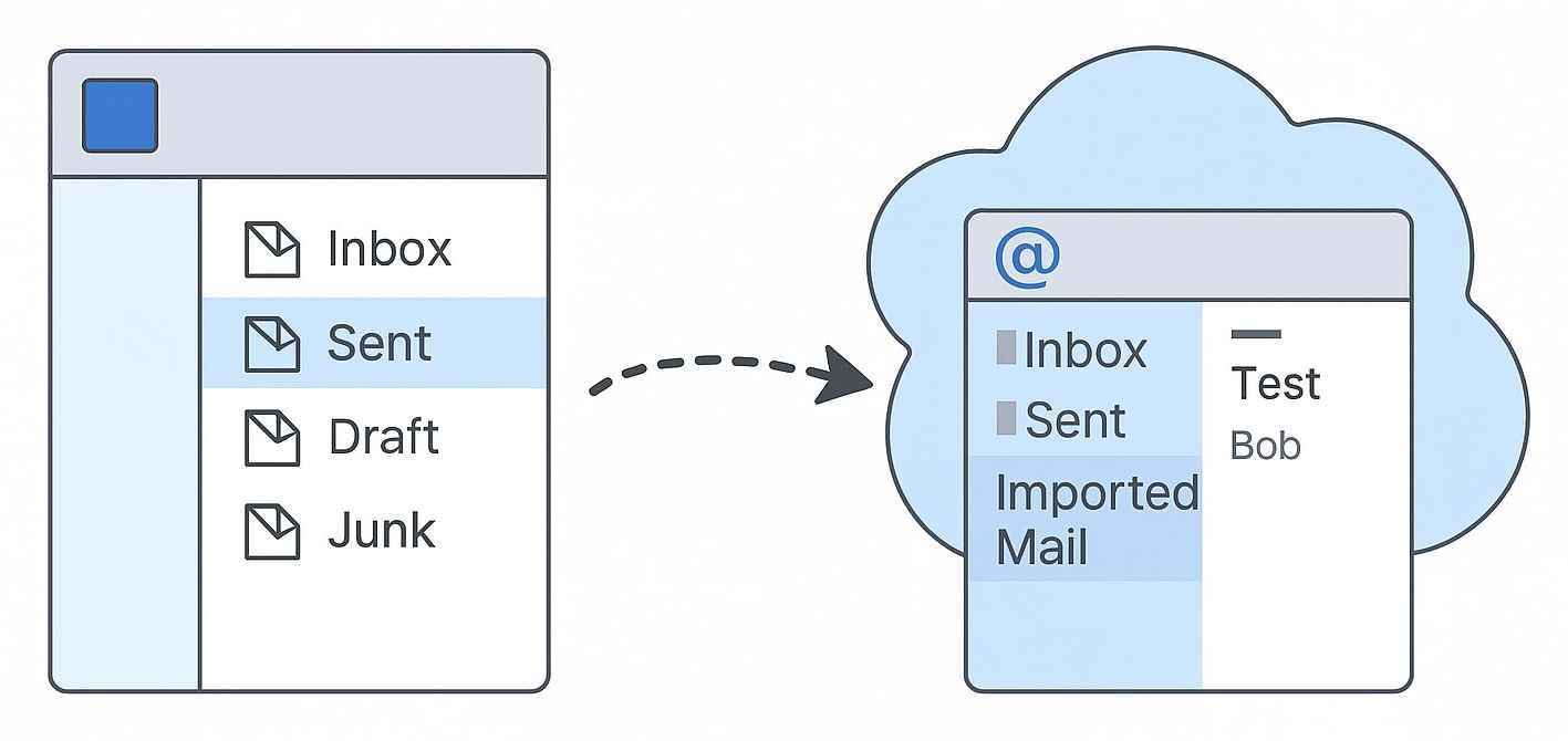IMAP folders synching