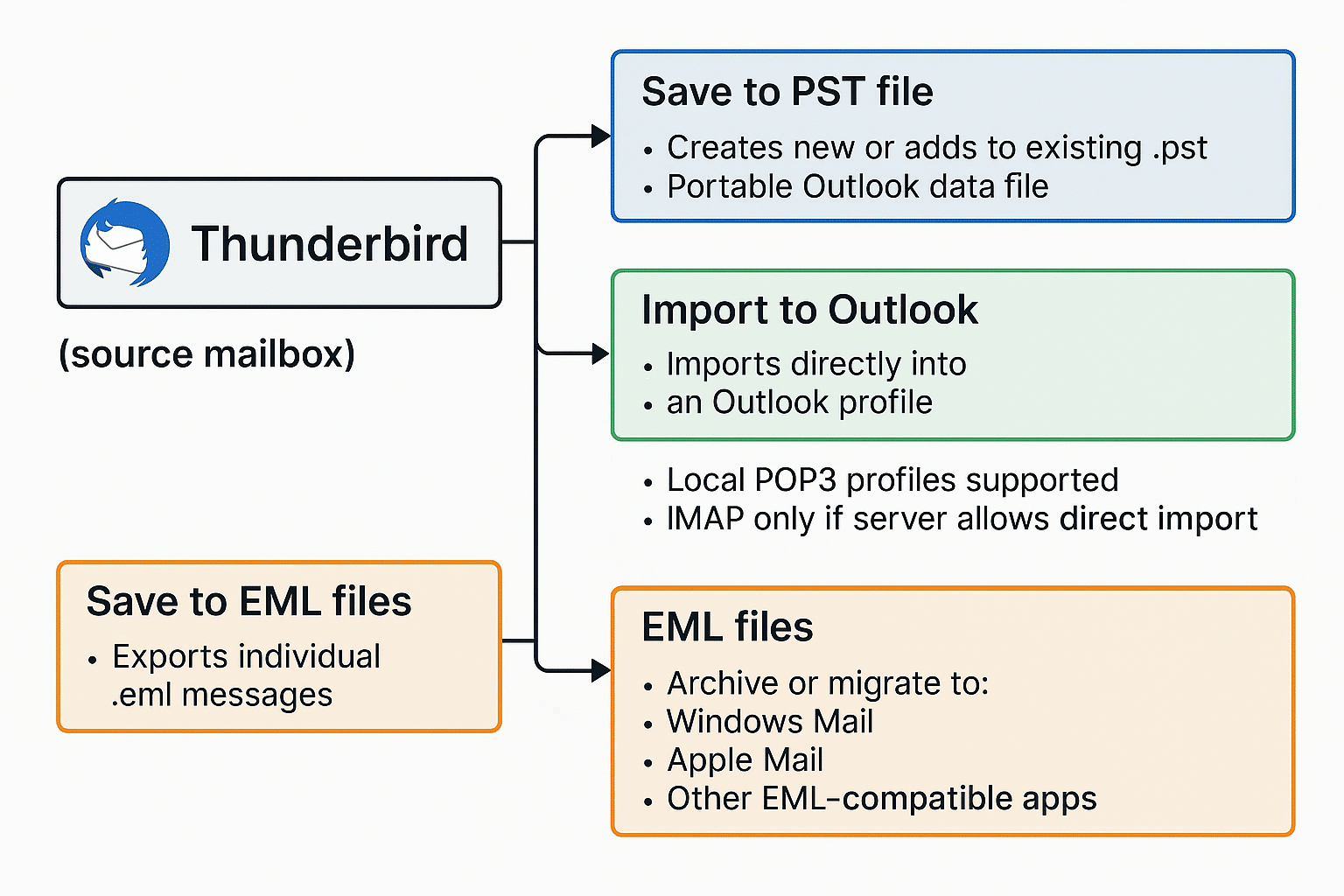Flow diagram showing Thunderbird source branching to three modes: Save to PST → PST file → Open in Outlook; Import to Outlook → Outlook profile (POP3 local; IMAP if server allows); Save to EML → EML files → Windows Mail, Apple Mail, other EML-compatible apps.